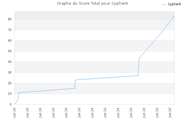 Graphe du Score Total pour Cypher6