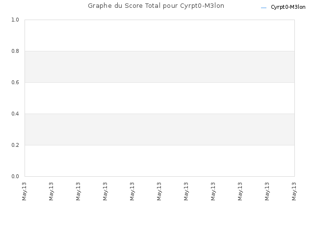 Graphe du Score Total pour Cyrpt0-M3lon