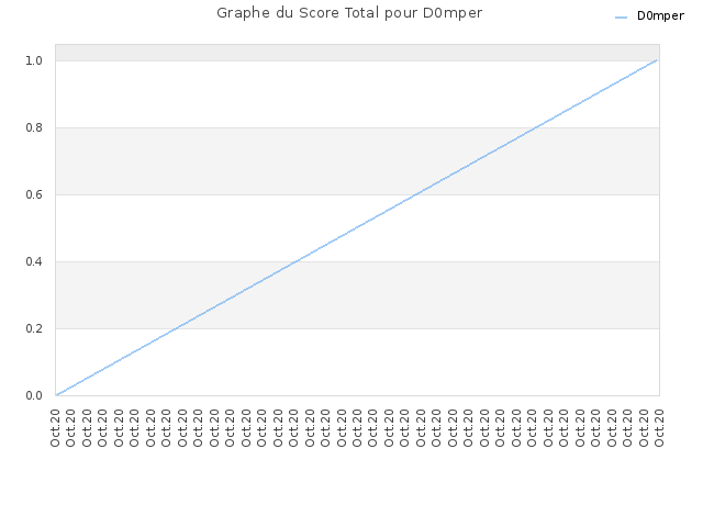 Graphe du Score Total pour D0mper