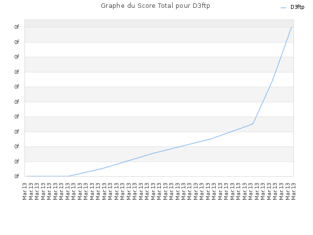 Graphe du Score Total pour D3ftp