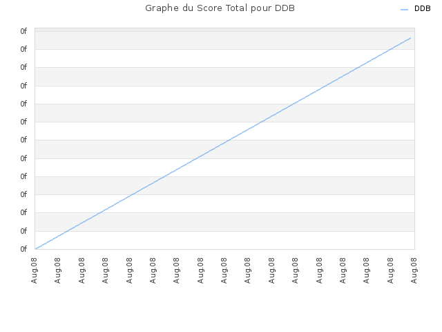 Graphe du Score Total pour DDB