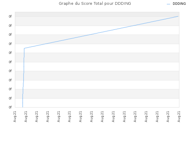 Graphe du Score Total pour DDDING