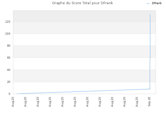 Graphe du Score Total pour DFrank