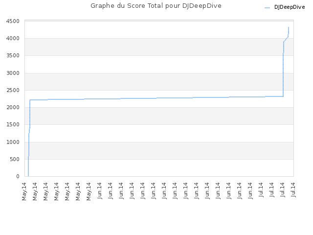 Graphe du Score Total pour DJDeepDive