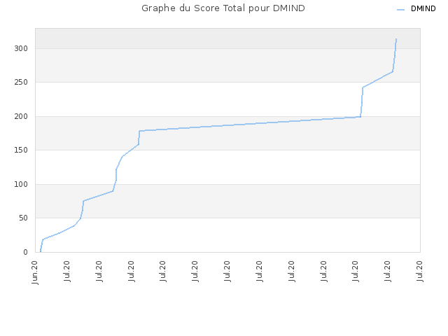 Graphe du Score Total pour DMIND