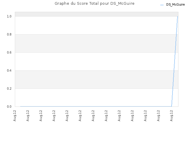 Graphe du Score Total pour DS_McGuire