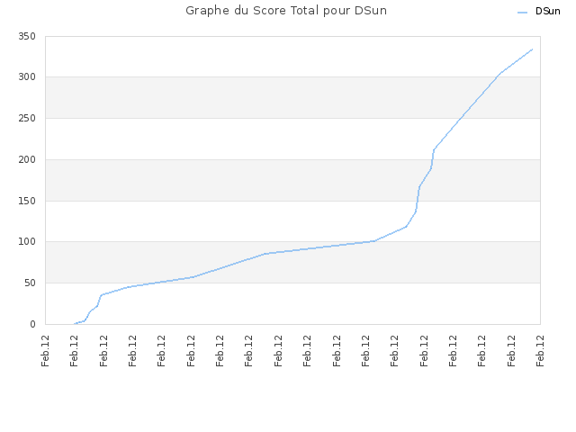 Graphe du Score Total pour DSun