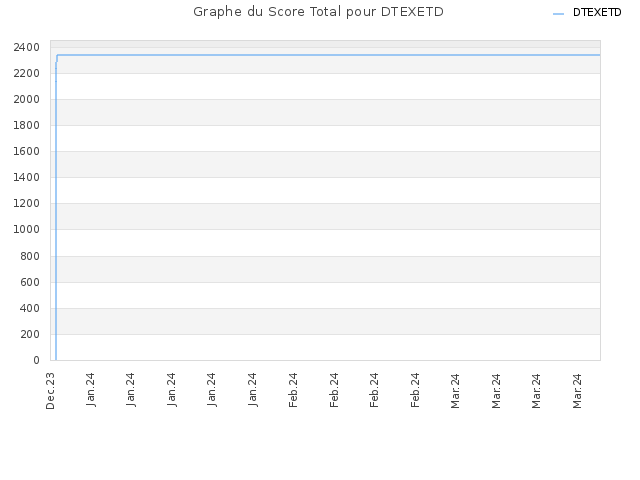 Graphe du Score Total pour DTEXETD
