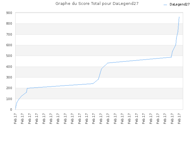 Graphe du Score Total pour DaLegend27