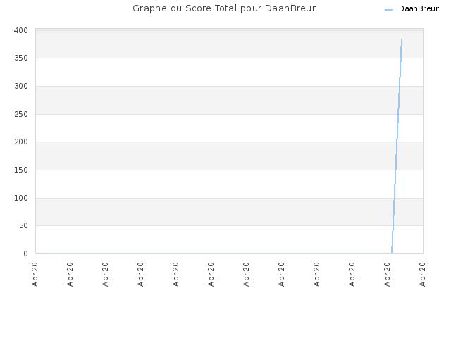 Graphe du Score Total pour DaanBreur