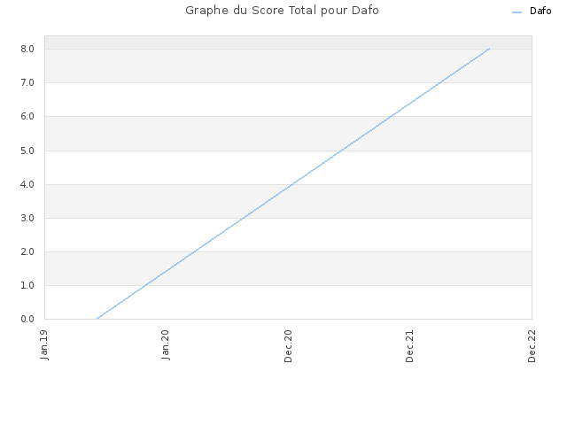 Graphe du Score Total pour Dafo