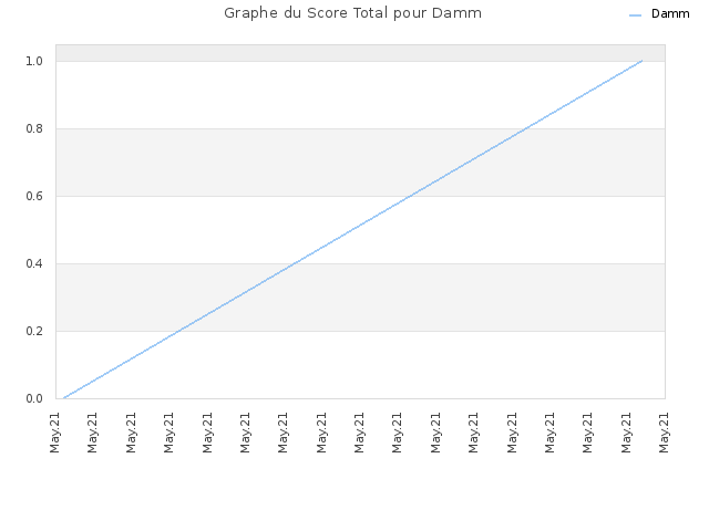 Graphe du Score Total pour Damm