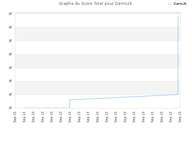 Graphe du Score Total pour Damo2k