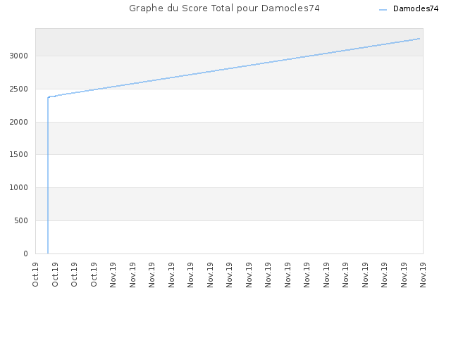 Graphe du Score Total pour Damocles74