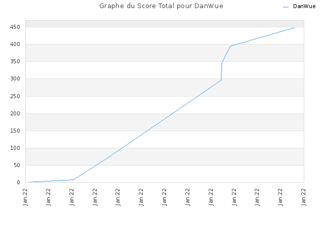Graphe du Score Total pour DanWue