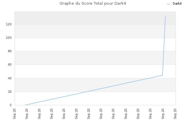 Graphe du Score Total pour Dark9