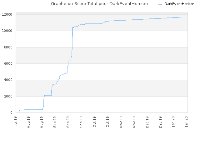 Graphe du Score Total pour DarkEventHorizon