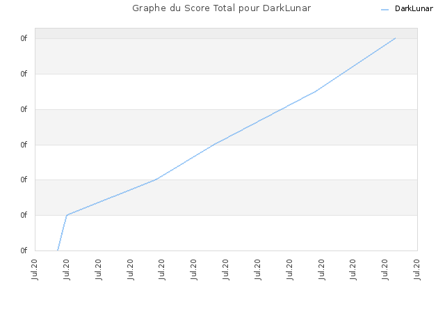 Graphe du Score Total pour DarkLunar