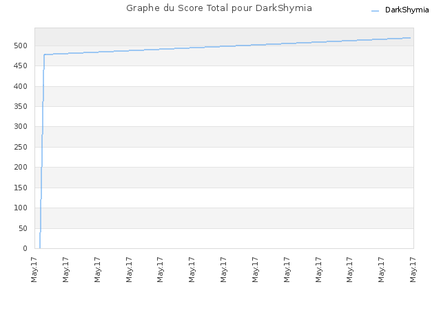 Graphe du Score Total pour DarkShymia