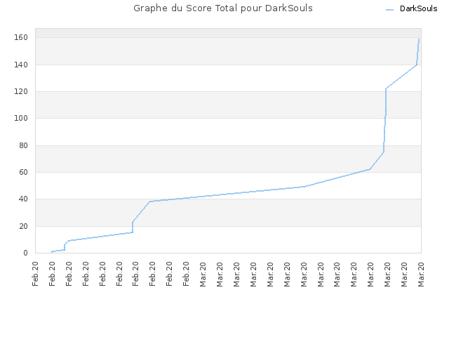 Graphe du Score Total pour DarkSouls