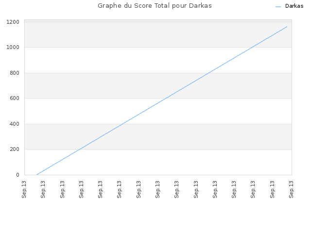 Graphe du Score Total pour Darkas