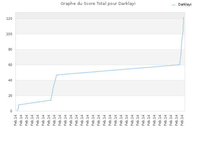 Graphe du Score Total pour Darklayi