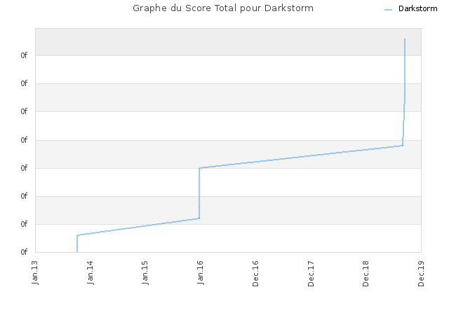 Graphe du Score Total pour Darkstorm