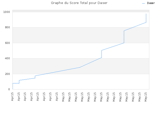 Graphe du Score Total pour Daser