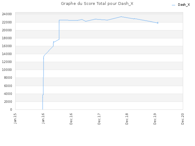 Graphe du Score Total pour Dash_X