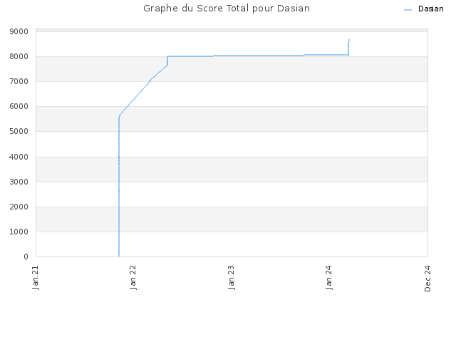 Graphe du Score Total pour Dasian