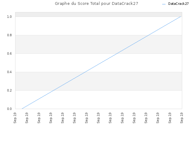 Graphe du Score Total pour DataCrack27