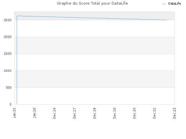 Graphe du Score Total pour DataLife