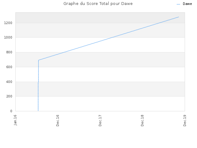 Graphe du Score Total pour Dawe