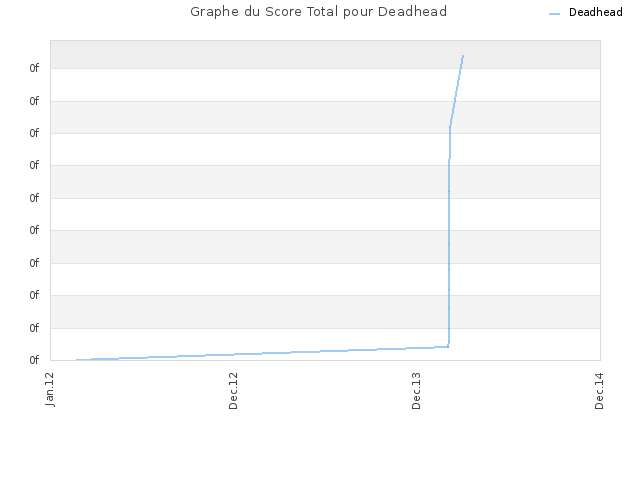 Graphe du Score Total pour Deadhead