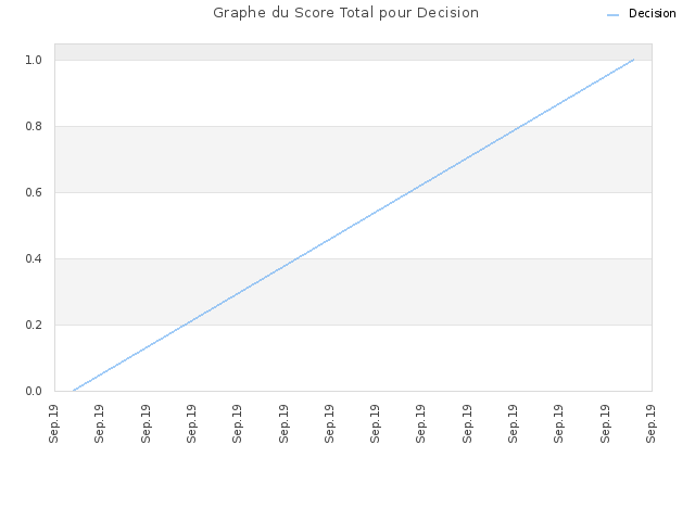 Graphe du Score Total pour Decision