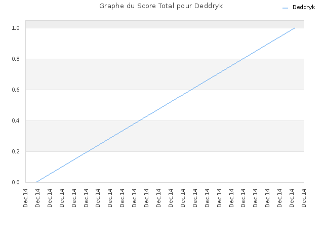 Graphe du Score Total pour Deddryk