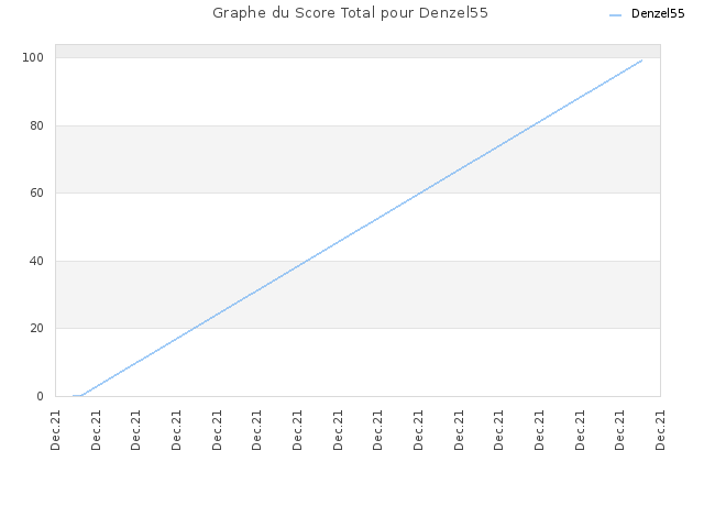 Graphe du Score Total pour Denzel55