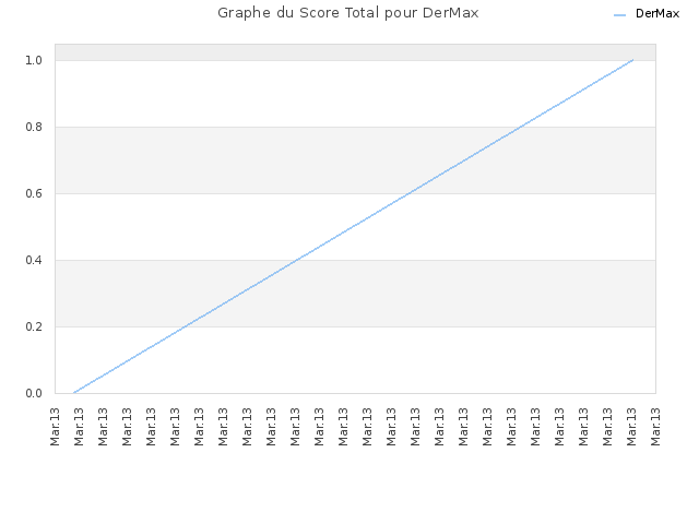 Graphe du Score Total pour DerMax