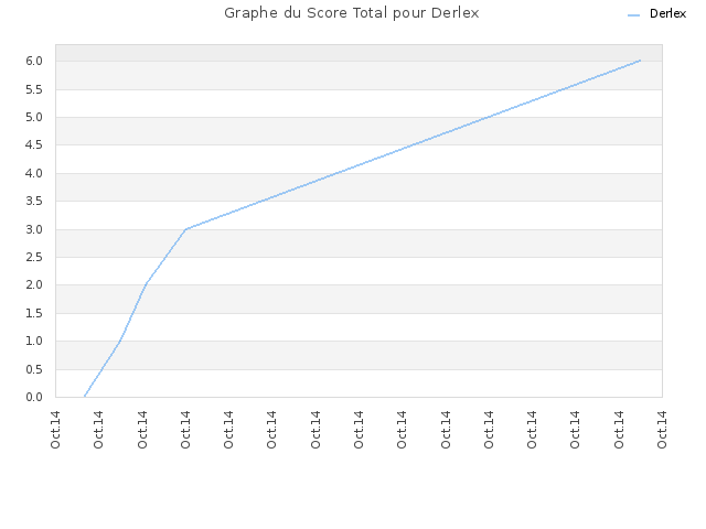 Graphe du Score Total pour Derlex