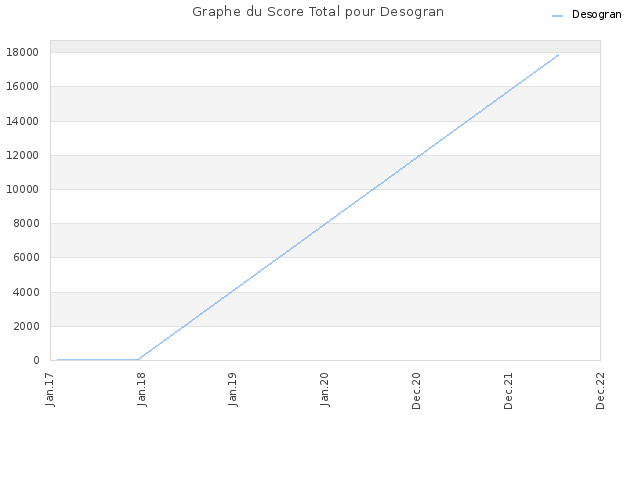 Graphe du Score Total pour Desogran
