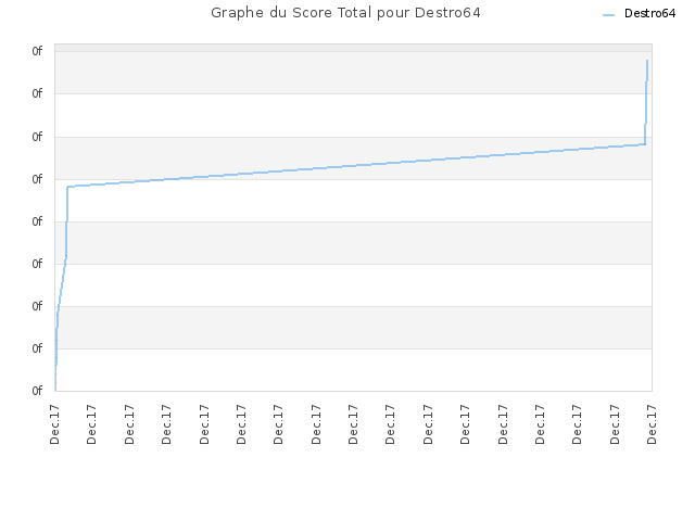Graphe du Score Total pour Destro64