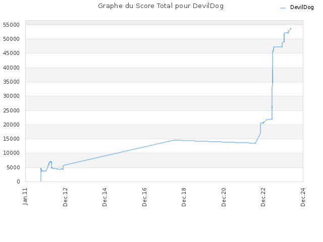 Graphe du Score Total pour DevilDog