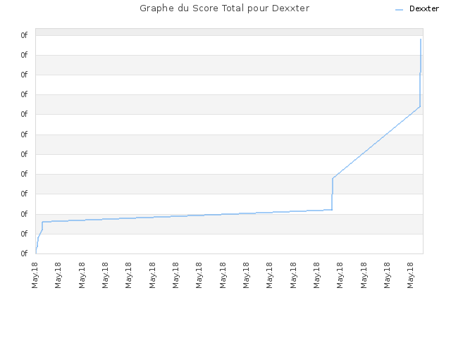 Graphe du Score Total pour Dexxter