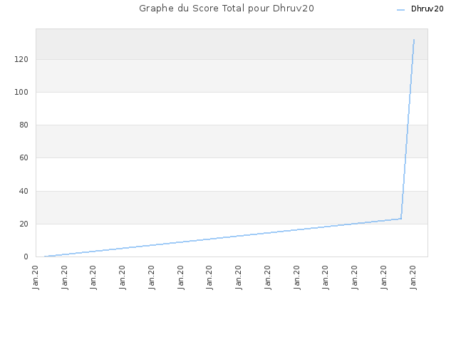 Graphe du Score Total pour Dhruv20