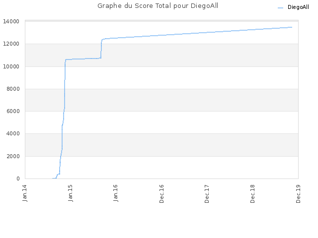 Graphe du Score Total pour DiegoAll