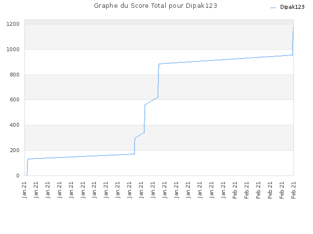 Graphe du Score Total pour Dipak123