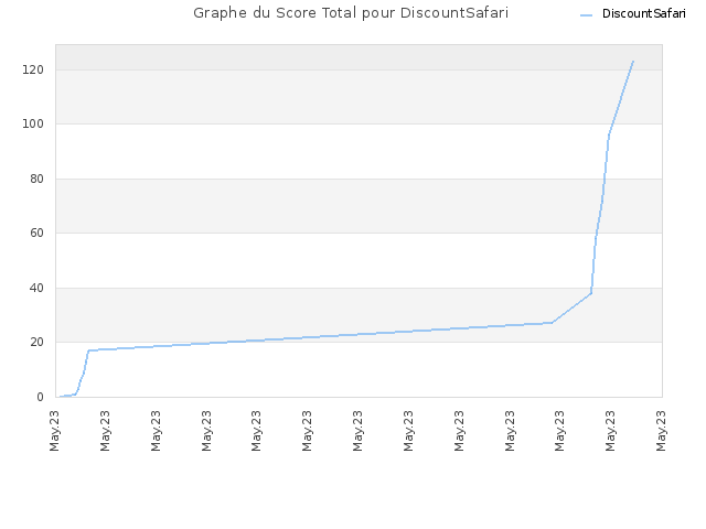 Graphe du Score Total pour DiscountSafari