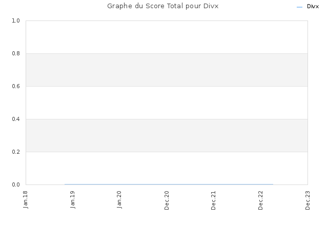 Graphe du Score Total pour Divx