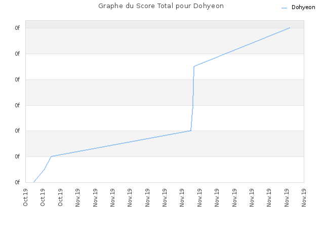 Graphe du Score Total pour Dohyeon