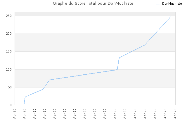 Graphe du Score Total pour DonMuchiste